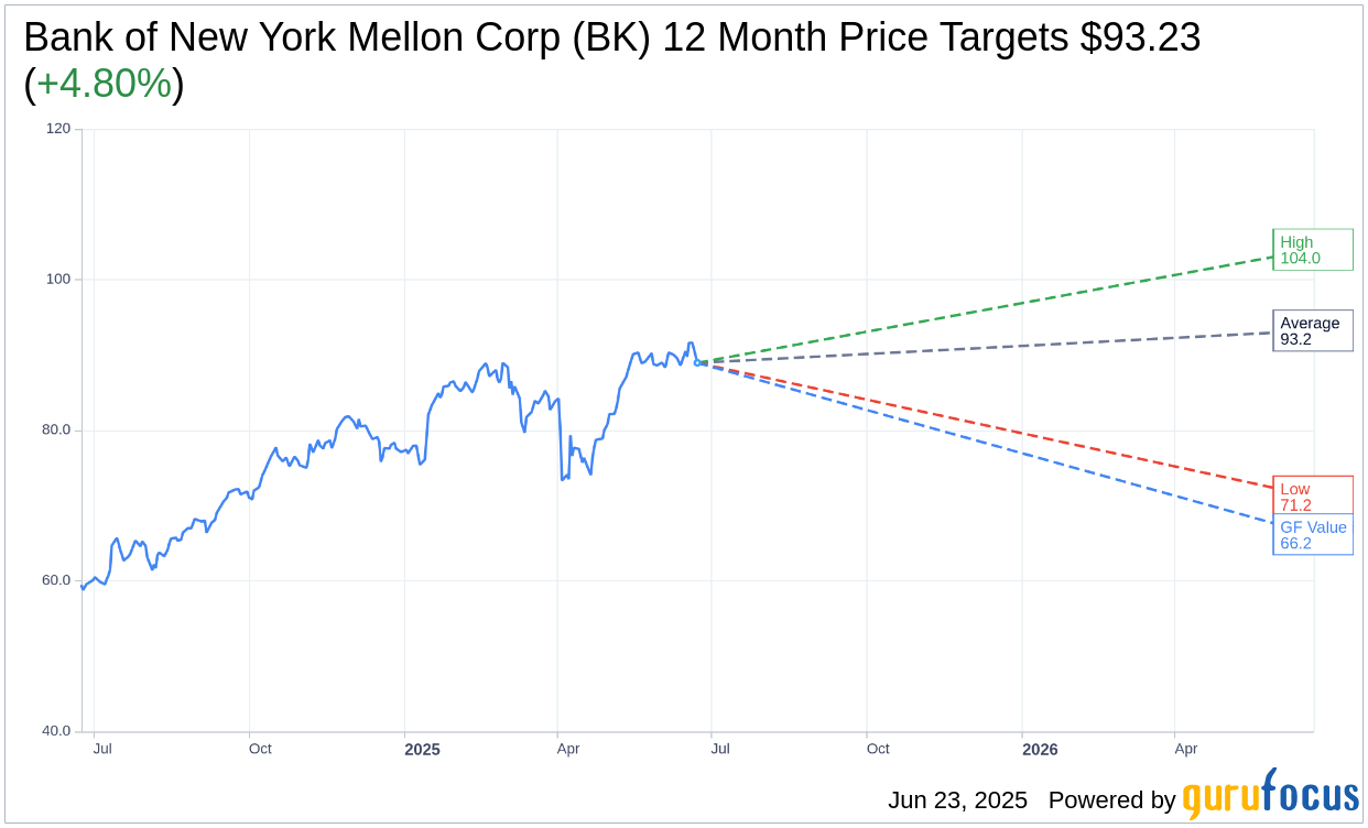 BNY Mellon (BK) Explores Merger with Northern Trust | BK Stock N