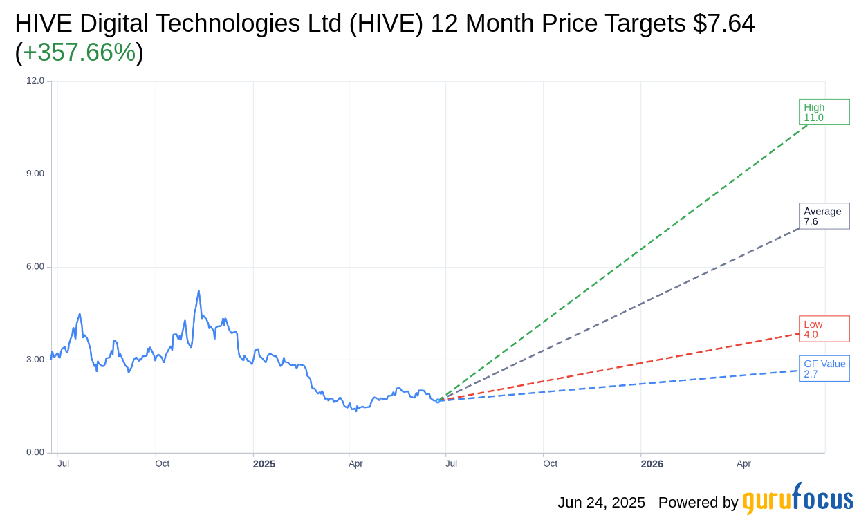 HIVE Digital (HIVE) Surges 6% Amid Crypto Market Optimism