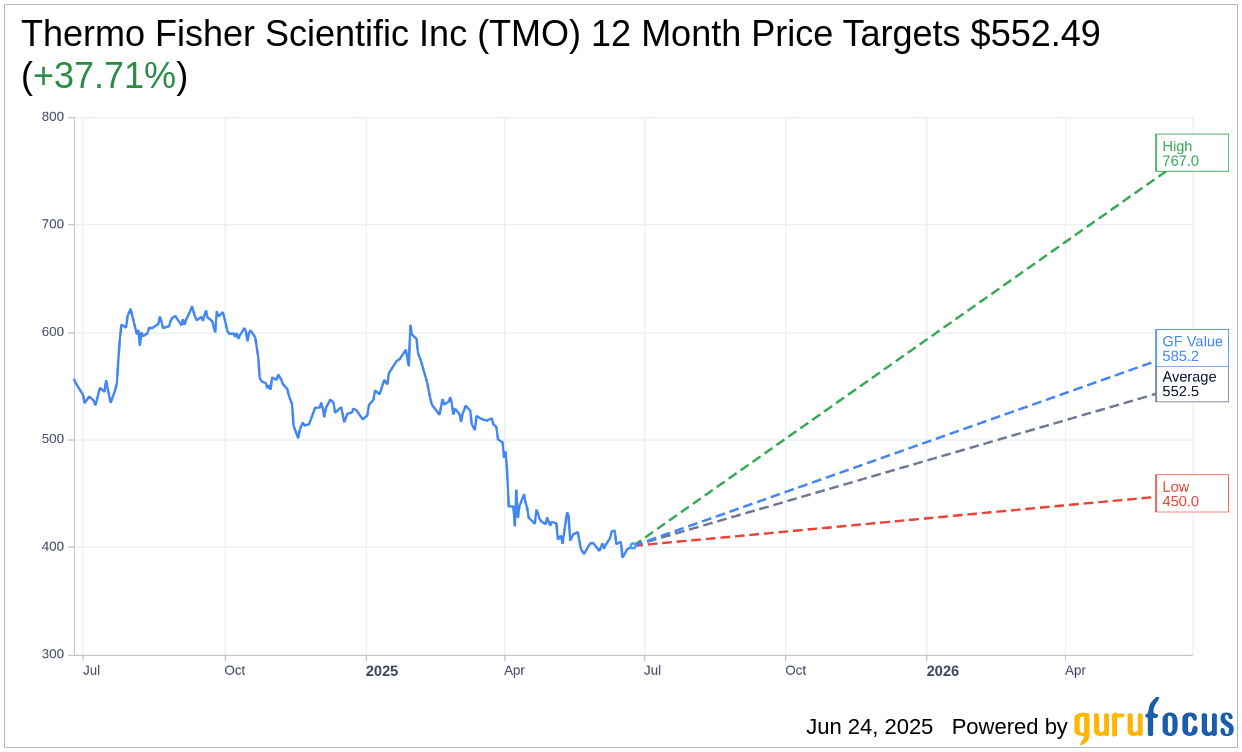 THERMO FISHER SCIENTIFIC TMO STOCK FORECAST PRICE TARGETS visual data 4