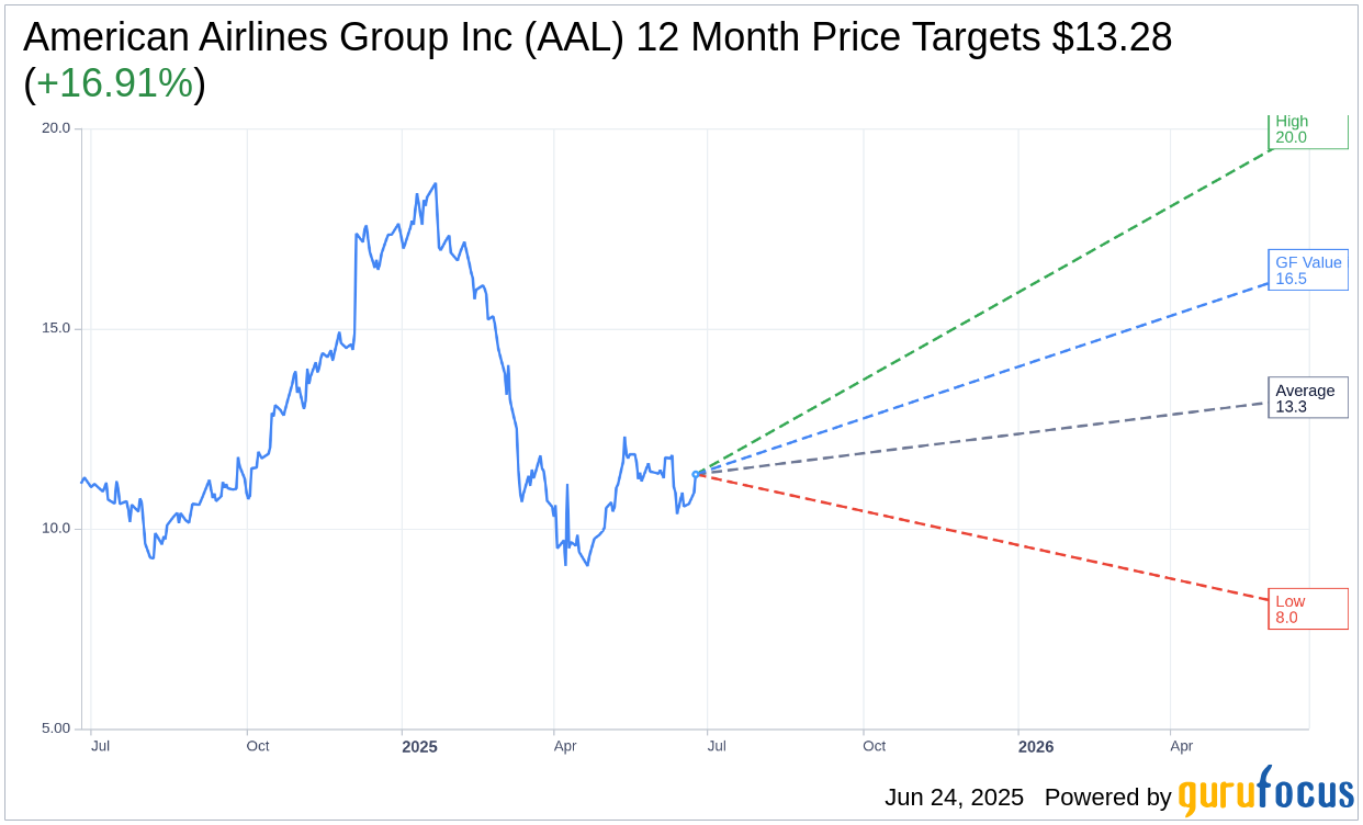 American Airlines Group Inc (AAL) Shares Up 4.22% on Jun 24