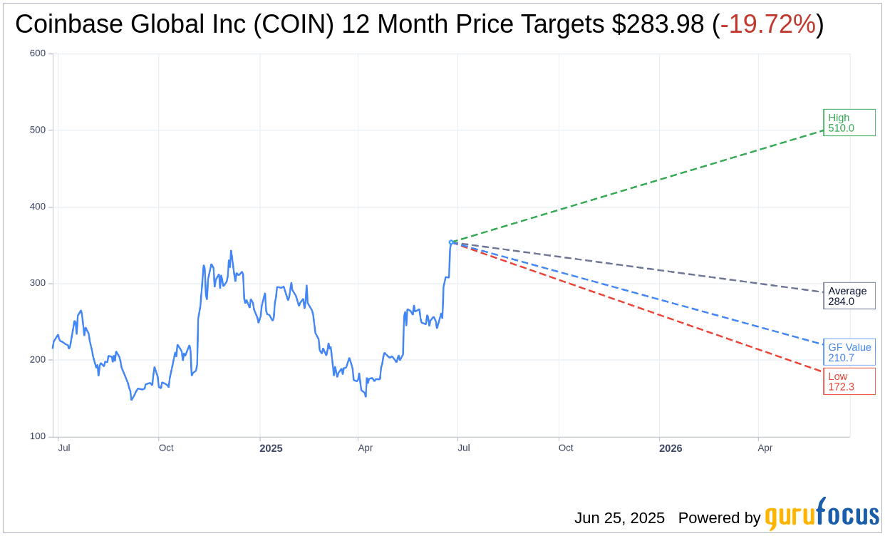 Coinbase Global (COIN) Target Price Maintained at $400 by JMP Se