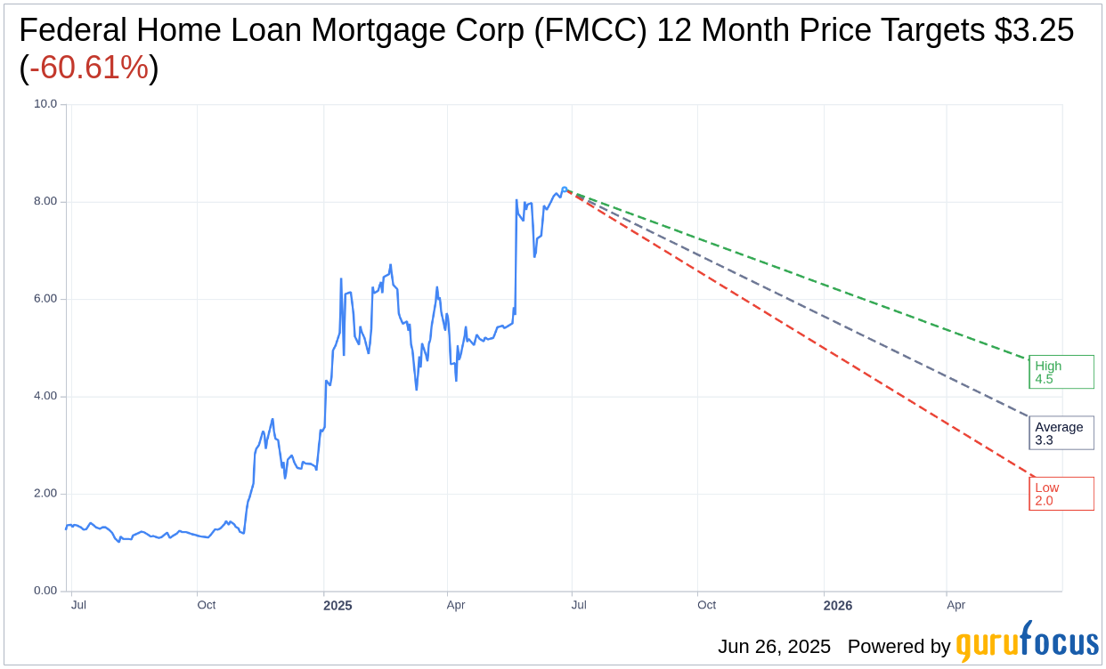 FMCC to Explore Cryptocurrency in Mortgage Applications | FMCC S