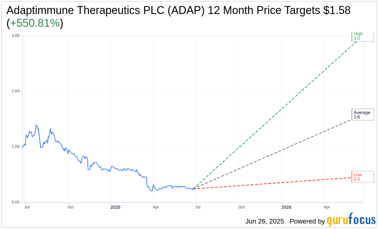 Adaptimmune (ADAP) Downgraded Amid Solvency Concerns | ADAP Stoc