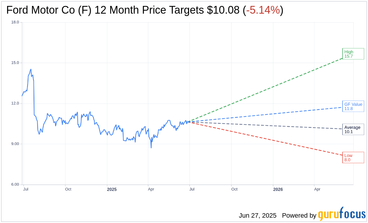 Ford (F) Sees Mixed Options Sentiment with Stock Price Uptick |