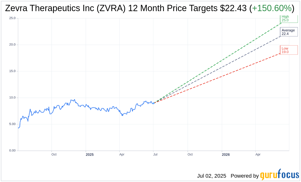 ZVRA Stock Rating: Zevra Therapeutics Initiated With 'Buy' by HC
