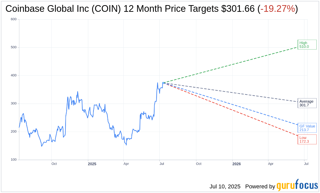 Coinbase (COIN) Exhibits Bullish Momentum Amidst Analyst Downgra