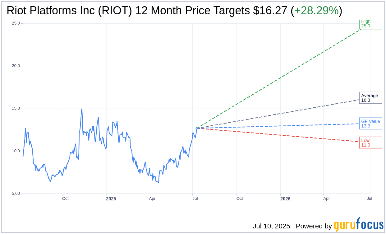 Riot Platforms (RIOT) Sees Upgrade Amid Crypto Market Surge