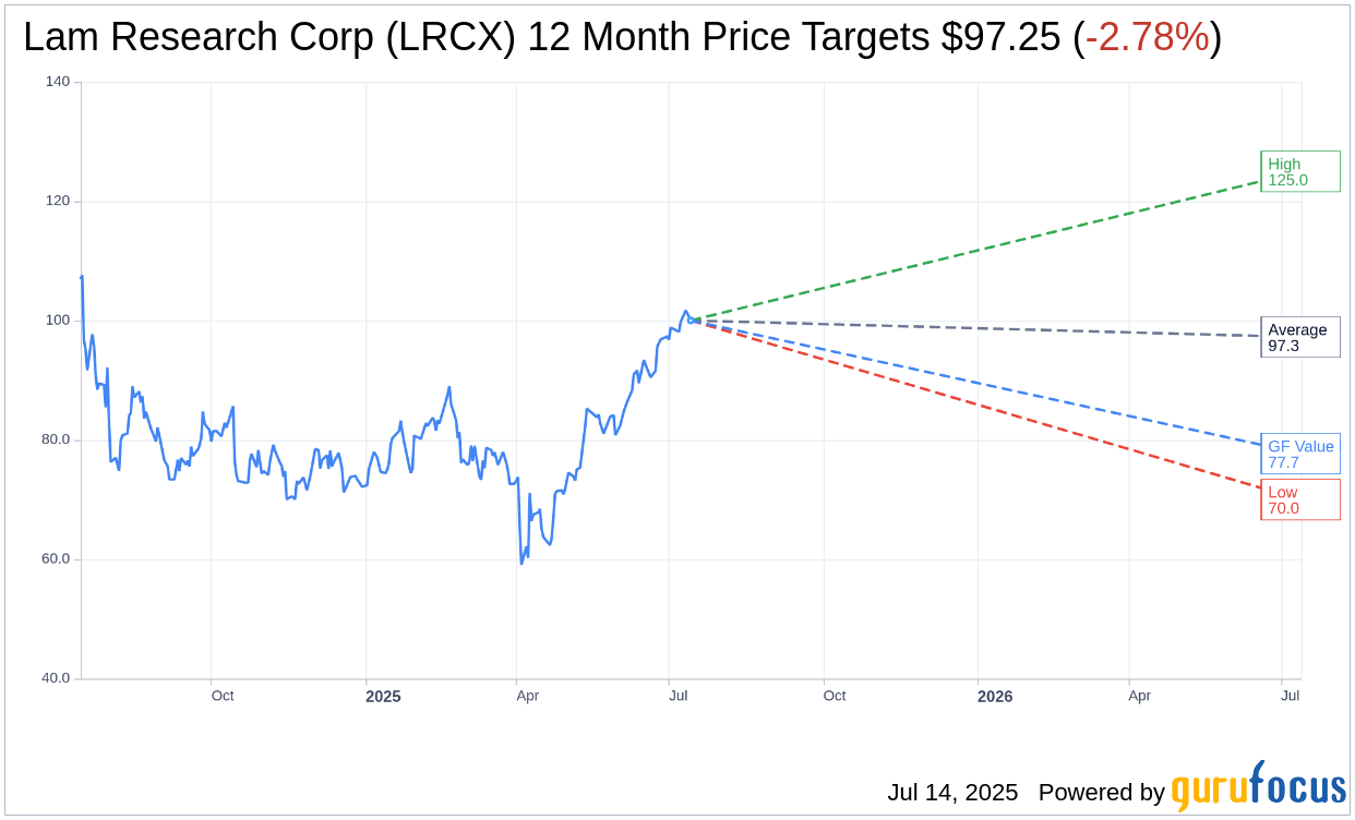 Lux-Purity 差額分 - 7,000円 LRCX Stock: Mizuho Maintains Outperform Rating, Raises Price