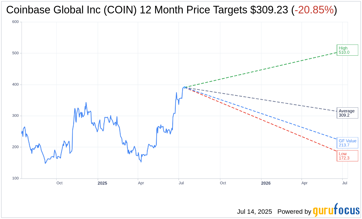 Coinbase Global (COIN) Target Price Raised by Oppenheimer | COIN Stock News