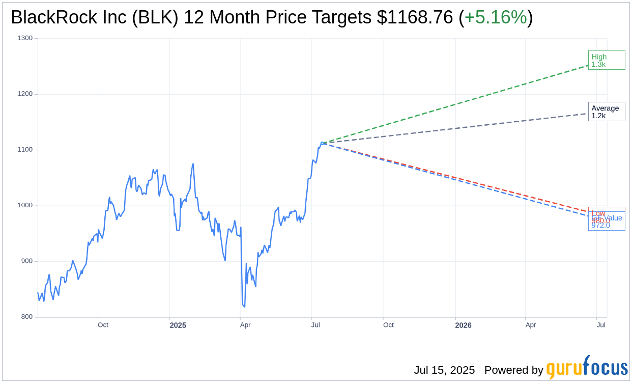 BlackRock (BLK) Sees 18% Yearly Rise in Q2 Assets Under Manageme