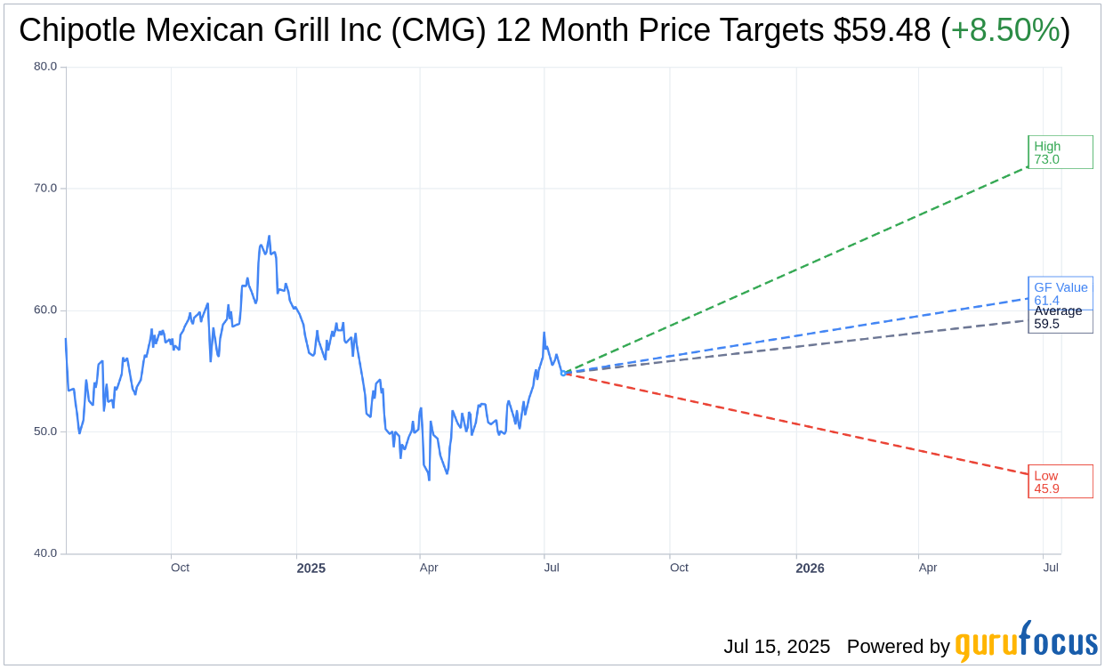 CMG: Keybanc Raises Price Target for Chipotle Mexican Grill | CM