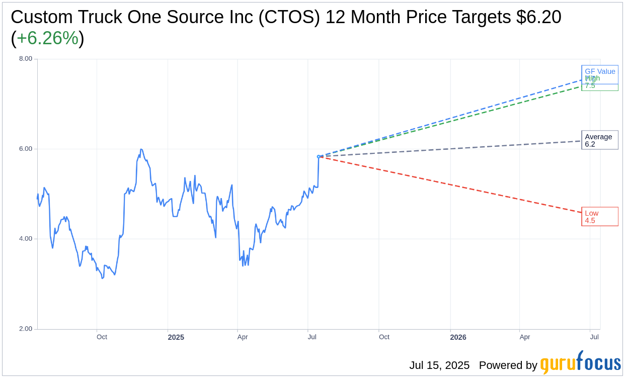 CTOS Surges 13.5% Following Remarkable Performance | CTOS Stock