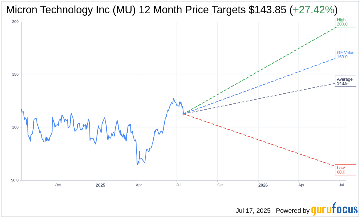 Micron Technology Inc (MU) Stock Price Down 3.04% on Jul 17
