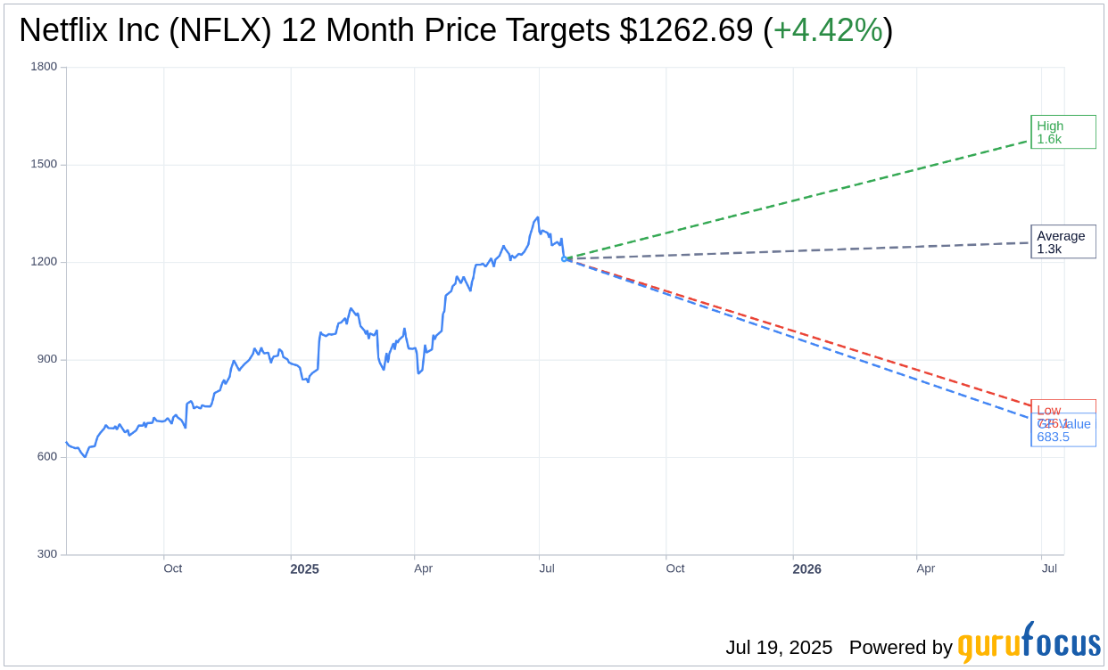 Netflix (NFLX) Price Target Increased by Citi Amid Revised Outlo