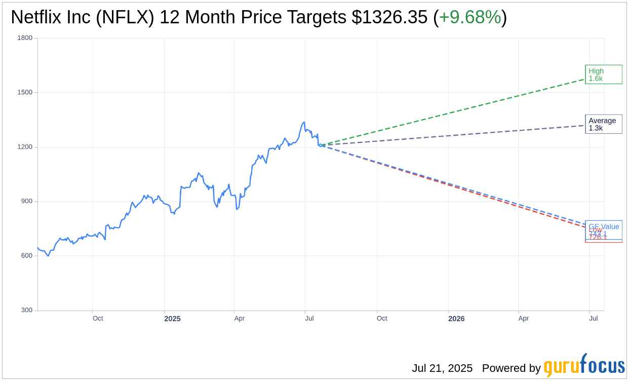 Netflix (NFLX) Sees Target Price Raised by Baird Analyst | NFLX