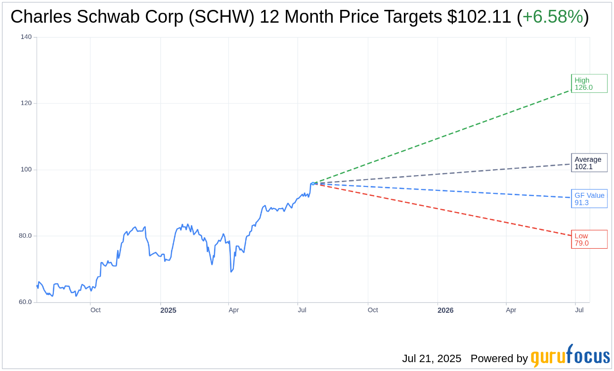 Charles Schwab (SCHW) Price Target Raised by Barclays | SCHW Sto