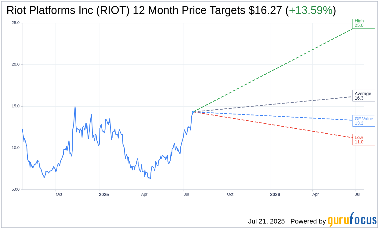 Riot Blockchain (RIOT) Shows Bullish Trends with Increased Optio