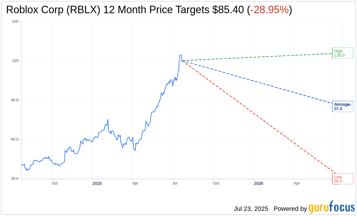 Roblox RBLX Sees Downgrade As Price Target Rises RBLX Stock 