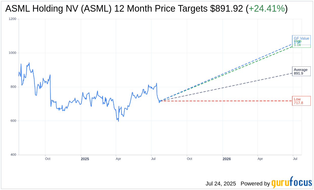 ASML (ASML) Upgraded to Buy as Growth Potential Outlined | ASML