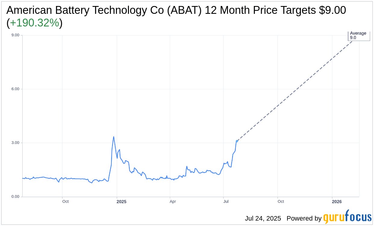 American Battery ABAT Target Price Adjusted Amidst Strategic U