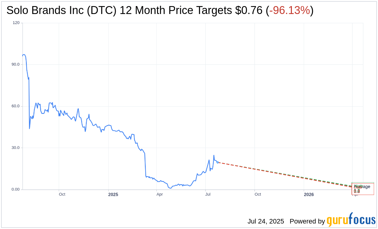 Solo Brands (DTC) Options Delisted on July 24th | DTC Stock News