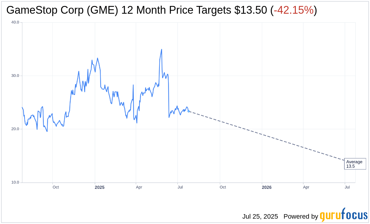 GameStop (GME) Options Activity Reflects Slightly Bullish Sentim