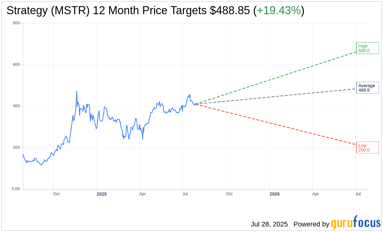 Cantor Fitzgerald Boosts Price Target for MSTR to $680