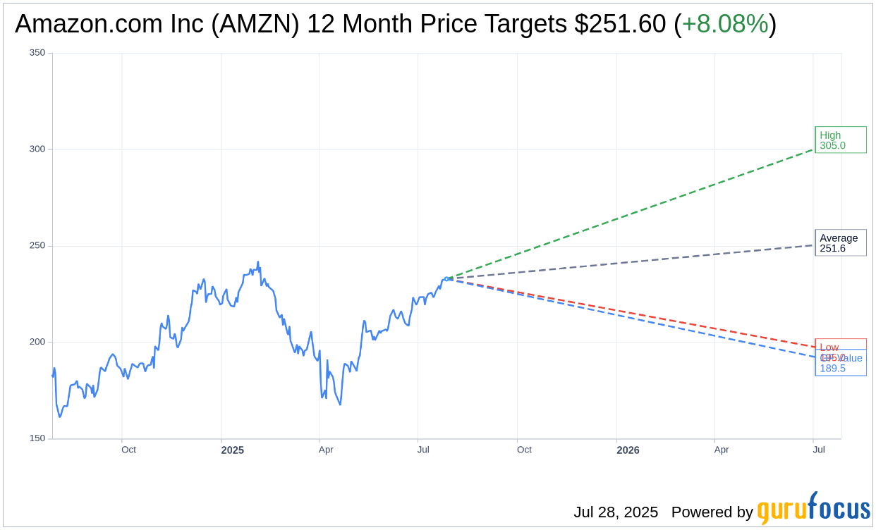 AMZN: UBS Maintains Buy Rating and Raises Price Target to $271 |
