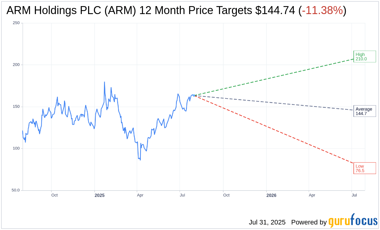 ARM Holdings (ARM) Stock Rating and Price Target Maintained by R
