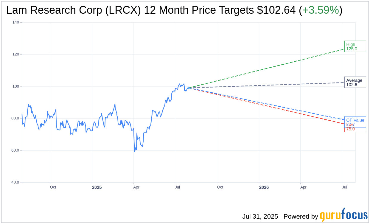 Lam Research (LRCX) Analyst Maintains 