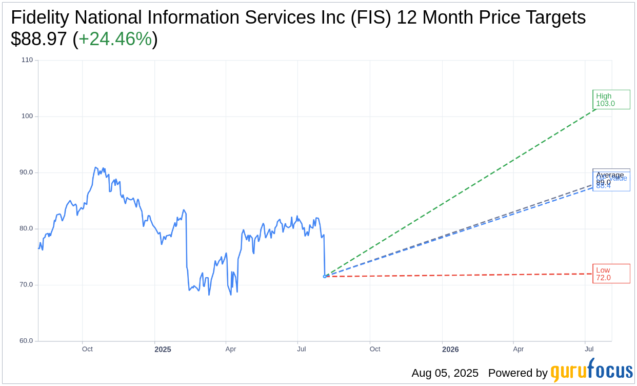 Fidelity National Information Services (FIS) Stock Drops Amid So
