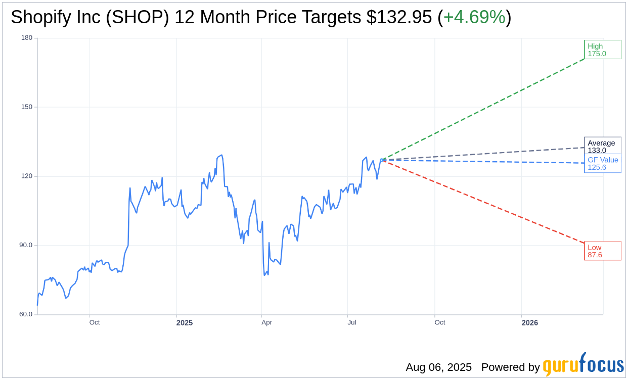 Shopify (SHOP) Q2 Earnings Preview: Growth Expected Amid Overval