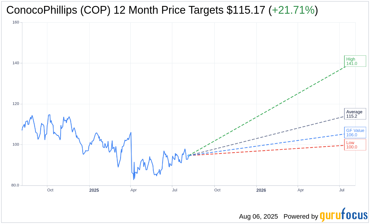 ConocoPhillips (COP) Earnings Preview: EPS and Revenue Insights