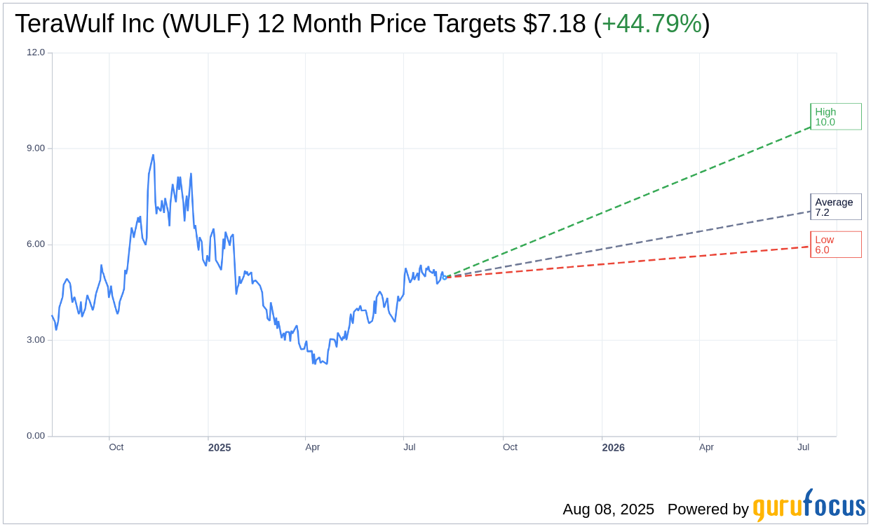 TeraWulf (WULF) Sees Mixed Q2 Results Amid Bitcoin Market Challe