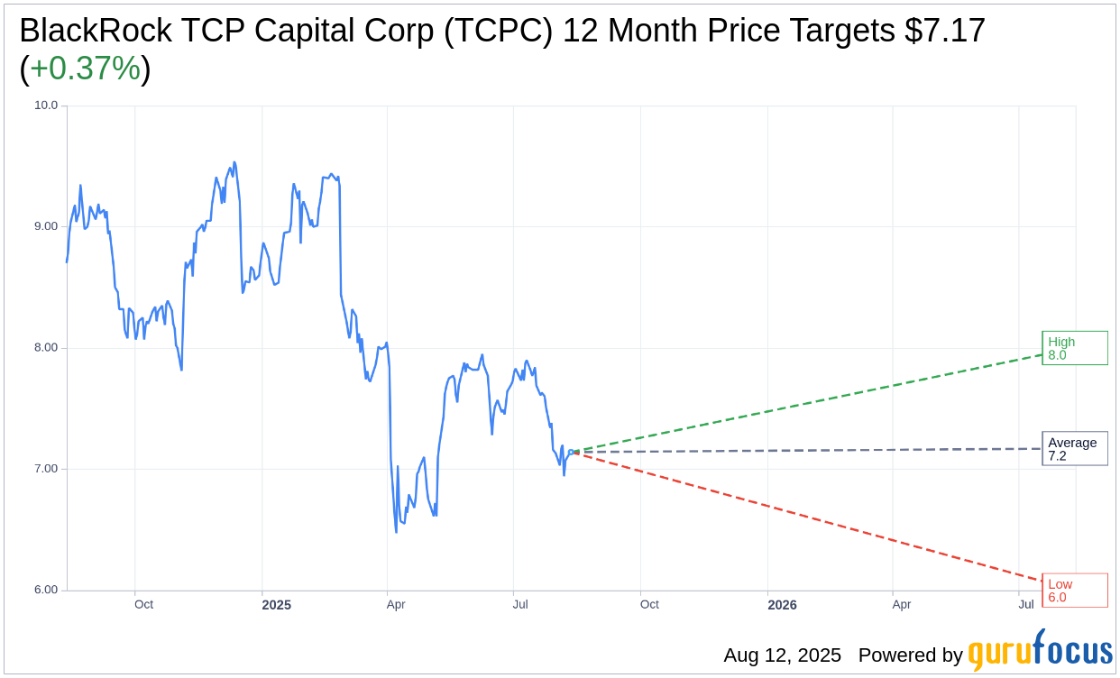 Wells Fargo Lowers Price Target for TCPC, Maintains Rating | TCP