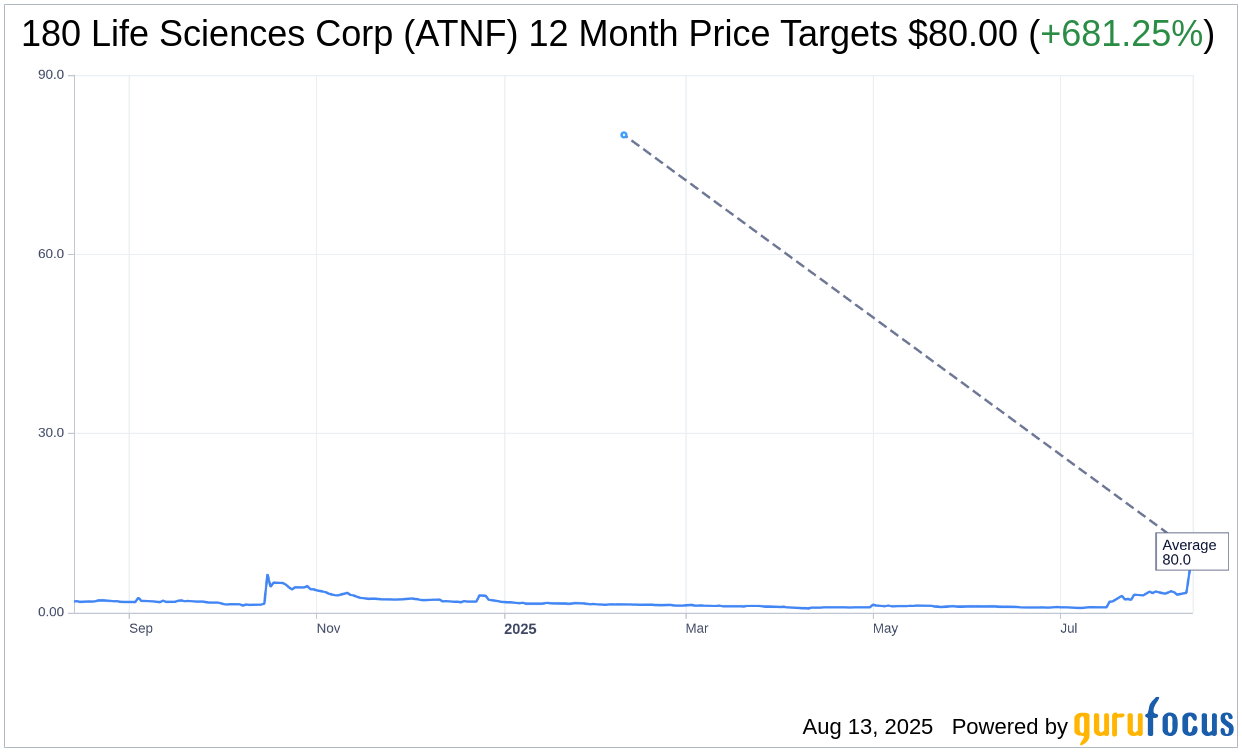 180 Life Sciences (ATNF) Ethereum Holdings Highlighted