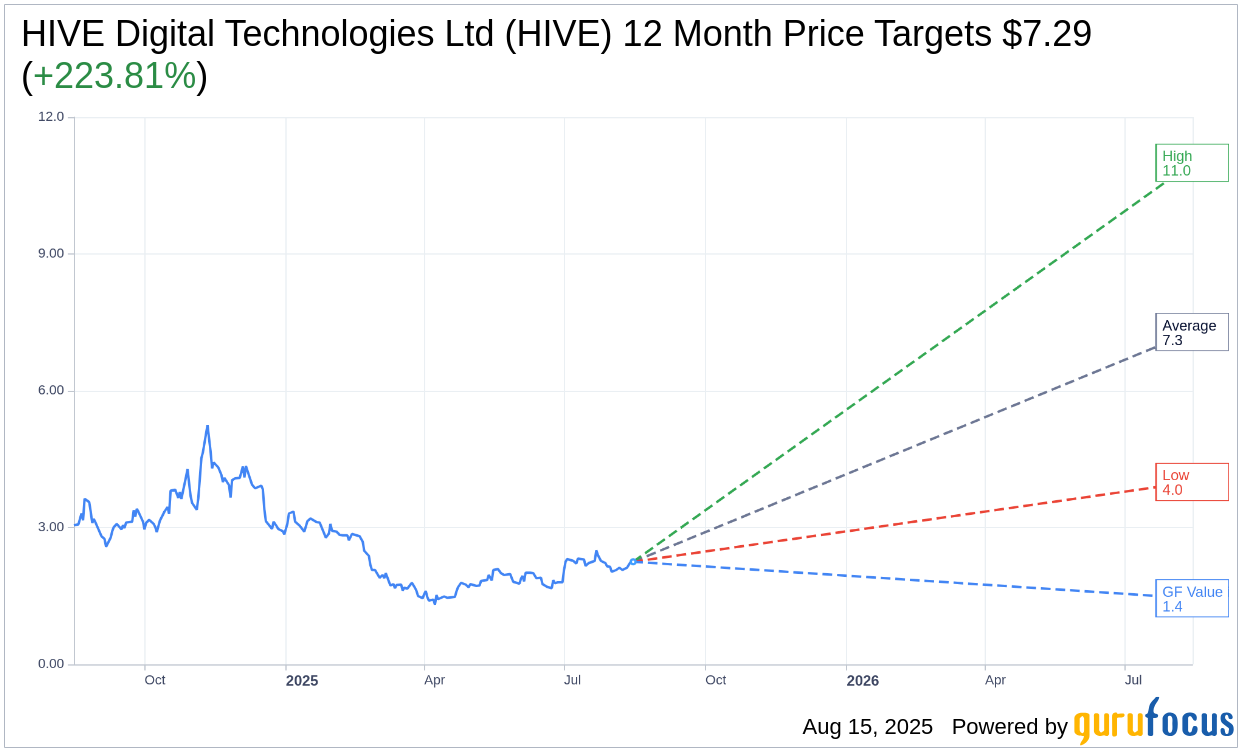 HIVE (HIVE) Revenue Surges With Record Bitcoin Production