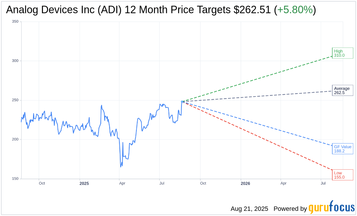 JP Morgan Maintains Overweight Rating on ADI, Raises Price Targe