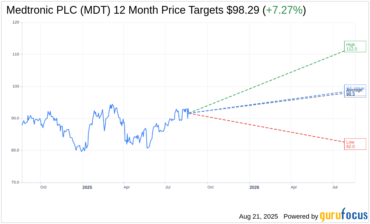 Citigroup Raises Price Target for Medtronic (MDT) to USD 101.00