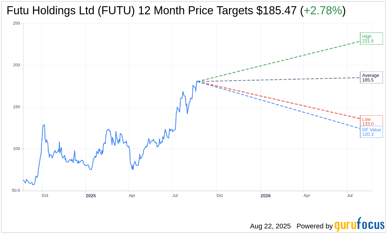 FUTU Analyst Rating: Barclays Raises Target Price to $232, Maint