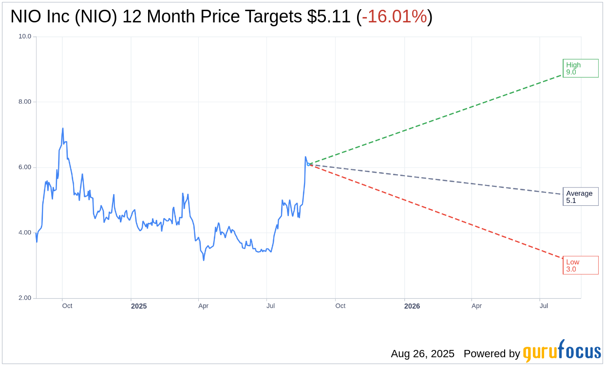 JP Morgan Upgrades NIO Rating and Price Target to $8.00 | NIO St