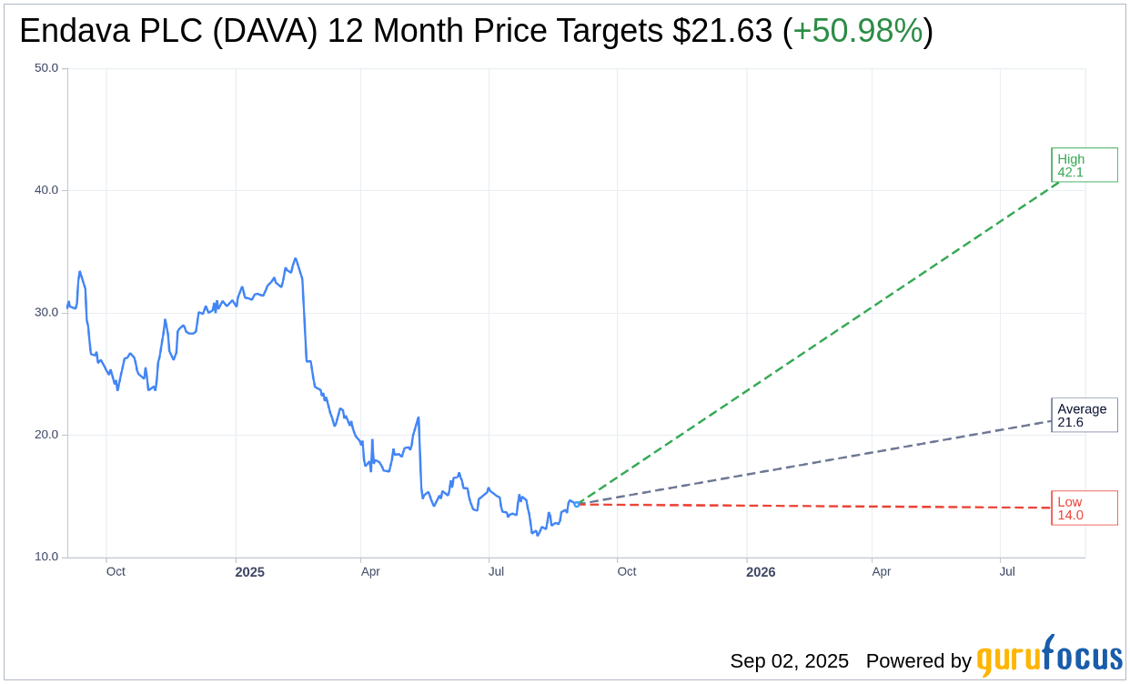 Endava (DAVA) Considered for Potential Management Buyout