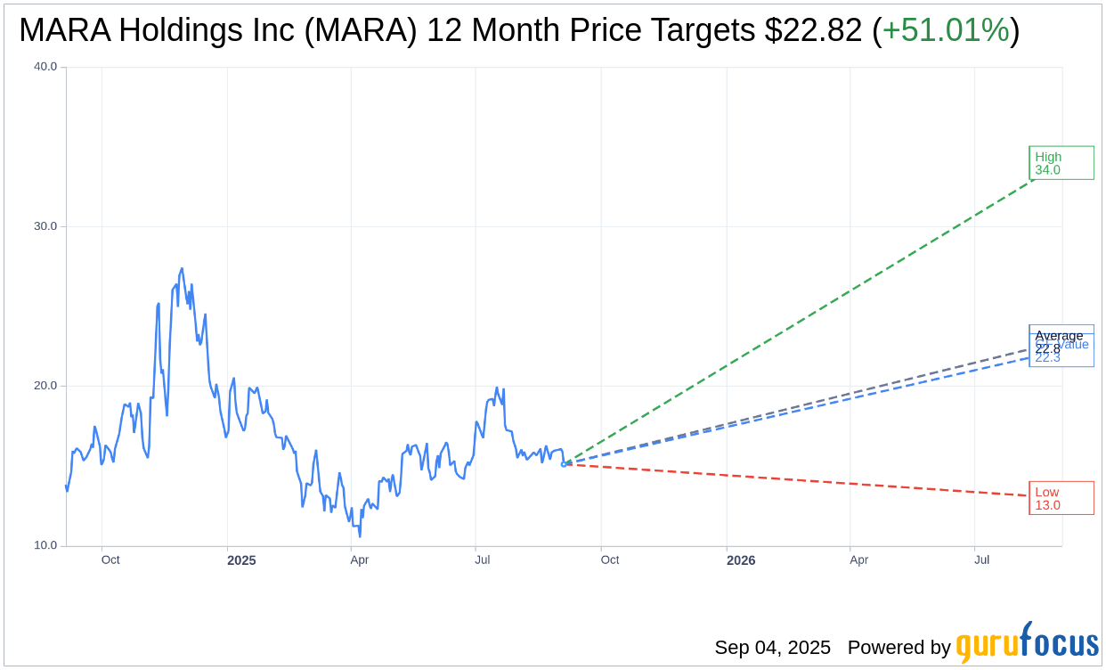 Marathon Digital Holdings (MARA) Increases Bitcoin Mining Output