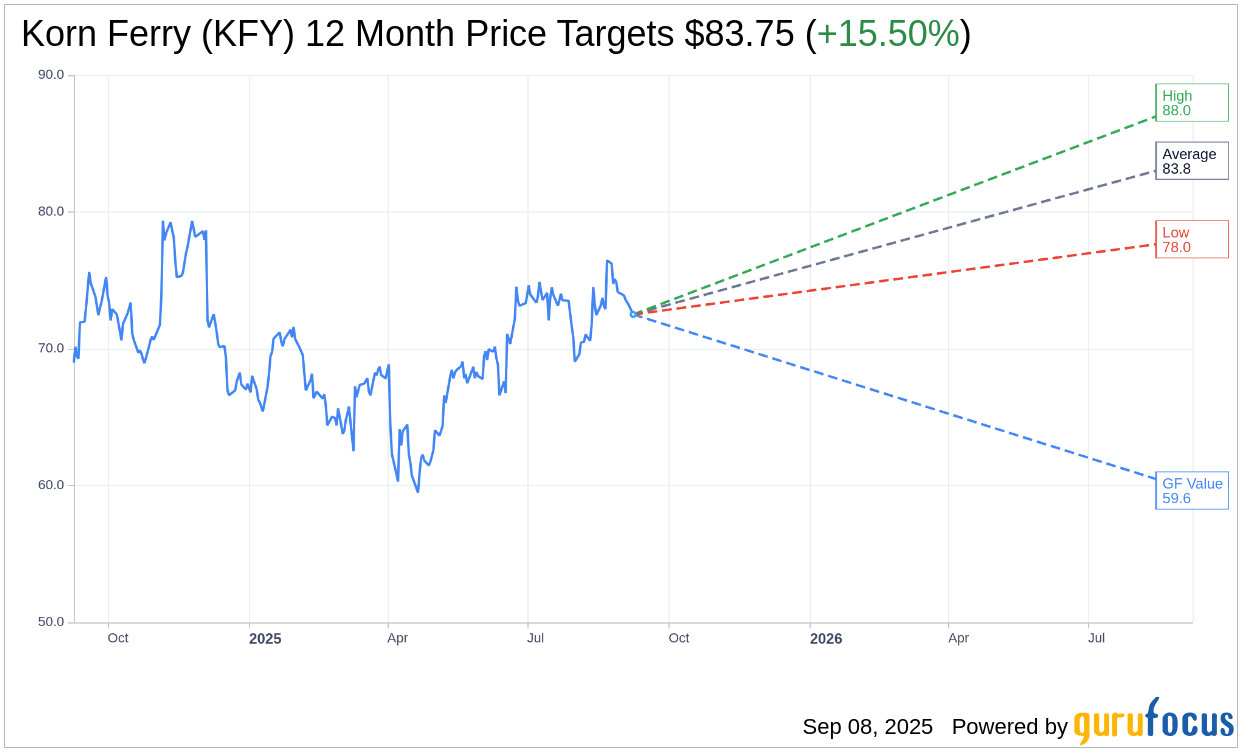 Korn Ferry (KFY) Set to Announce Earnings Before Market Open