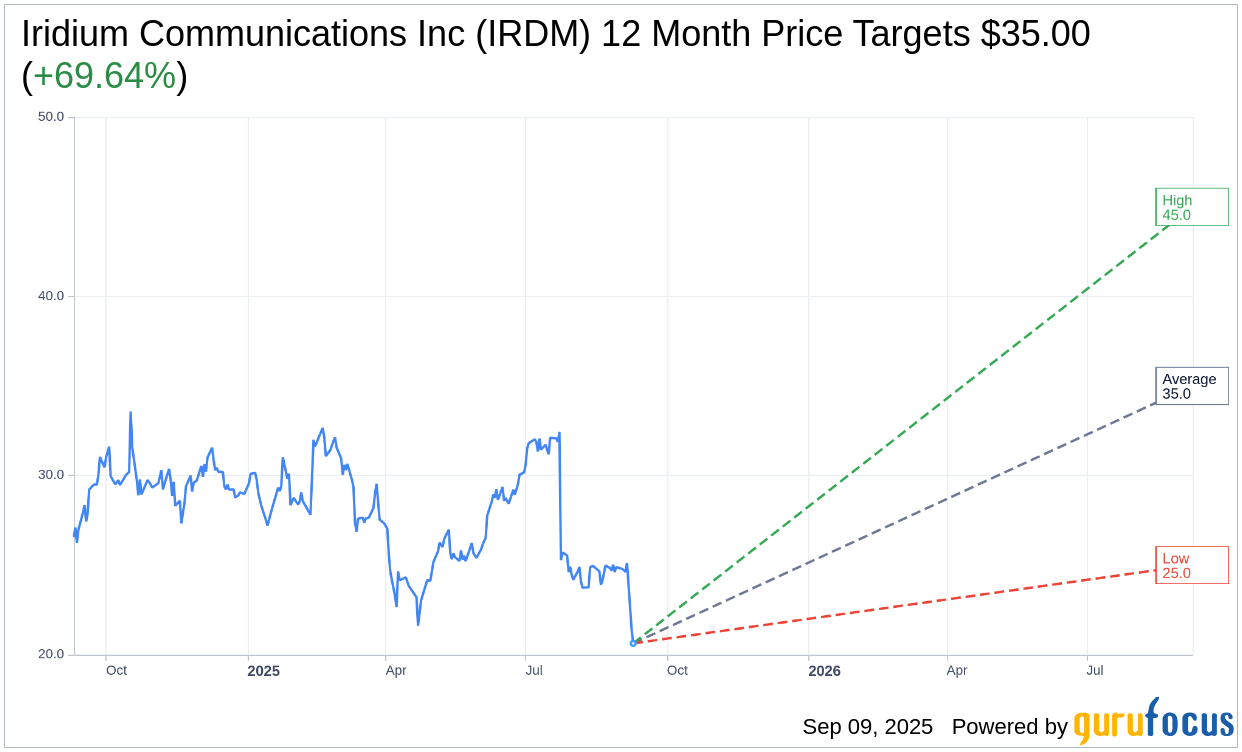 Iridium Communications (IRDM) Receives Downgrade from BWS Financ