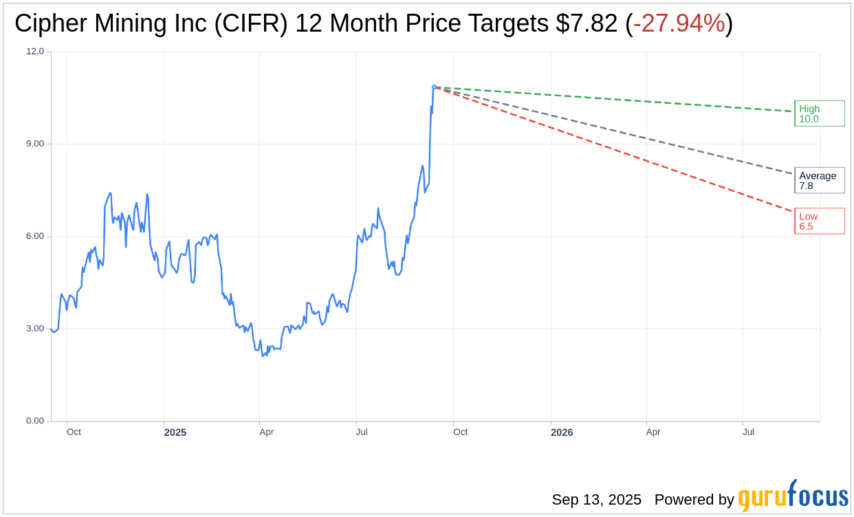 Cipher Mining (CIFR) Leads Financial Stock Gains Amid Crypto Sur