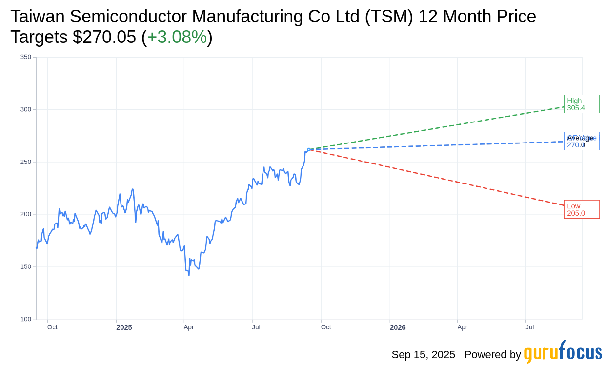 TSMC (TSM) Boosts Market Share to 38% in Semiconductor Foundry