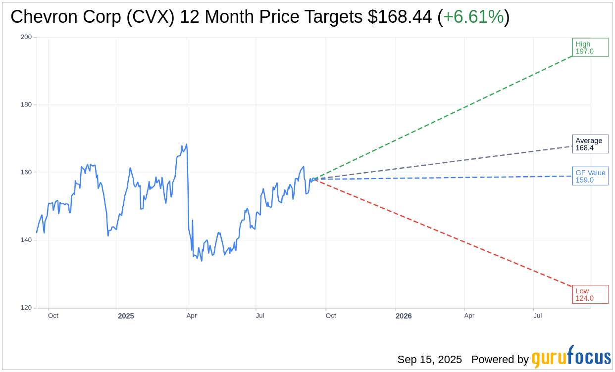 Chevron (CVX) Analyst Rating Update: Mizuho Lowers Price Target