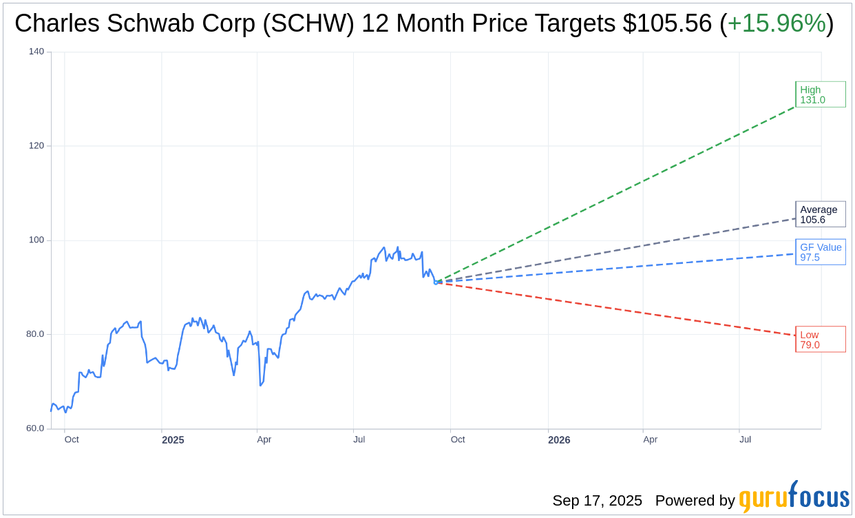 Charles Schwab (SCHW) Expands Branch Network and Workforce