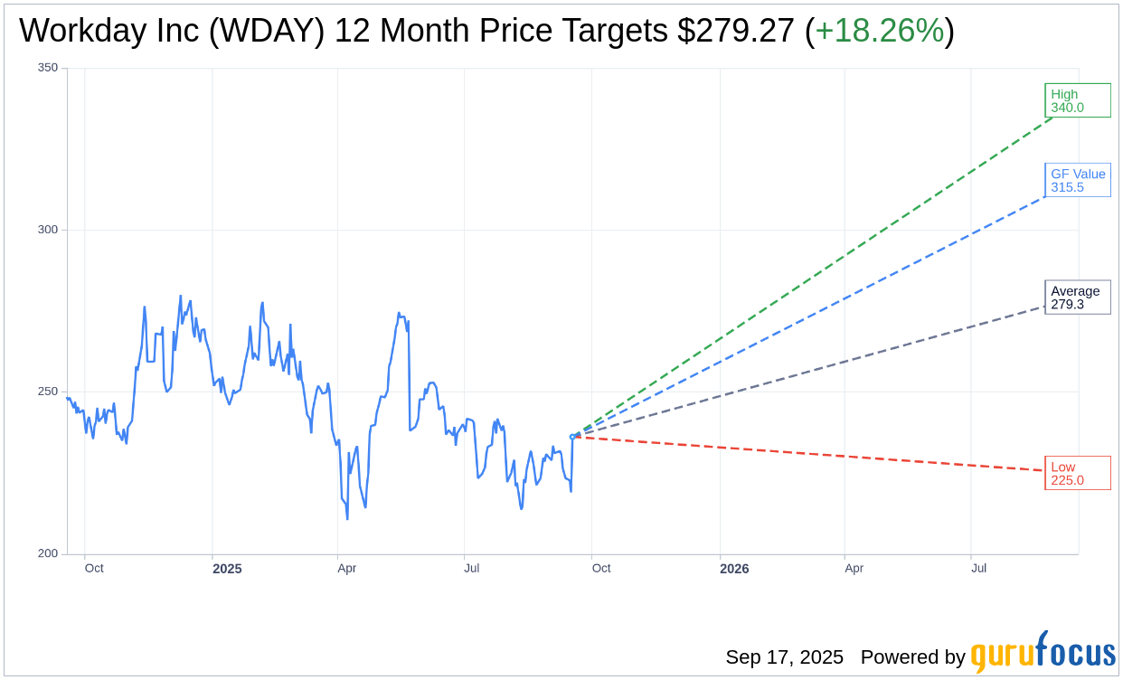 TD Cowen Lowers Price Target for Workday (WDAY) Amid Buy Rating